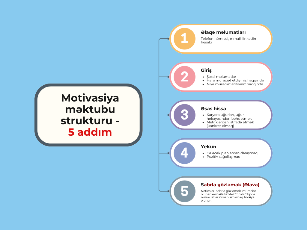 Motivasiya məktubu nədir?
