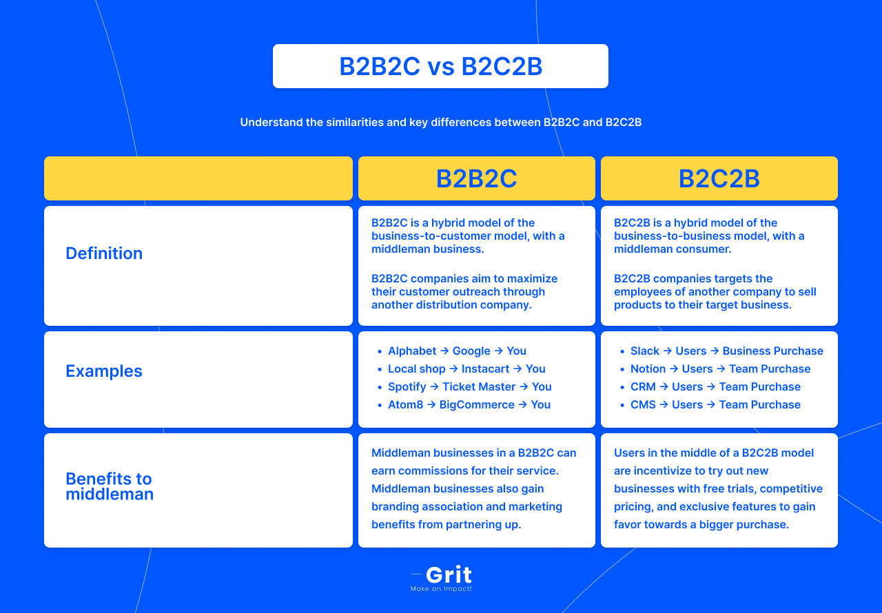 https://cdn.gritglobal.io/uploads/2021/11/B2B2C-vs-B2C2B-1.png